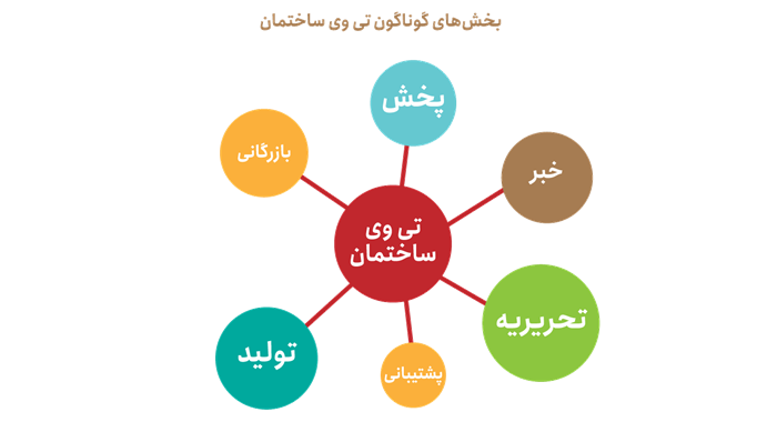 بخش های گوناگون تی وی ساختمان